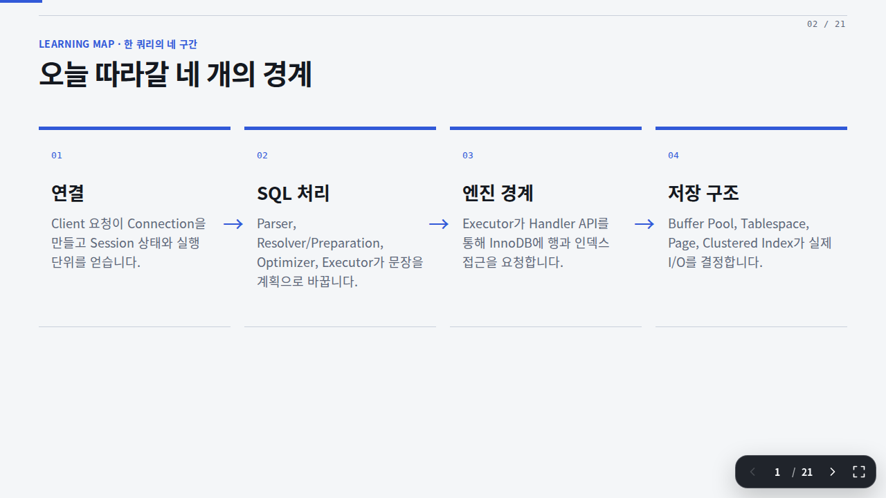 Slide 2 — 오늘 따라갈 네 개의 경계