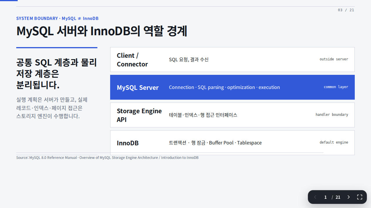 Slide 3 — MySQL 서버와 InnoDB의 역할 경계