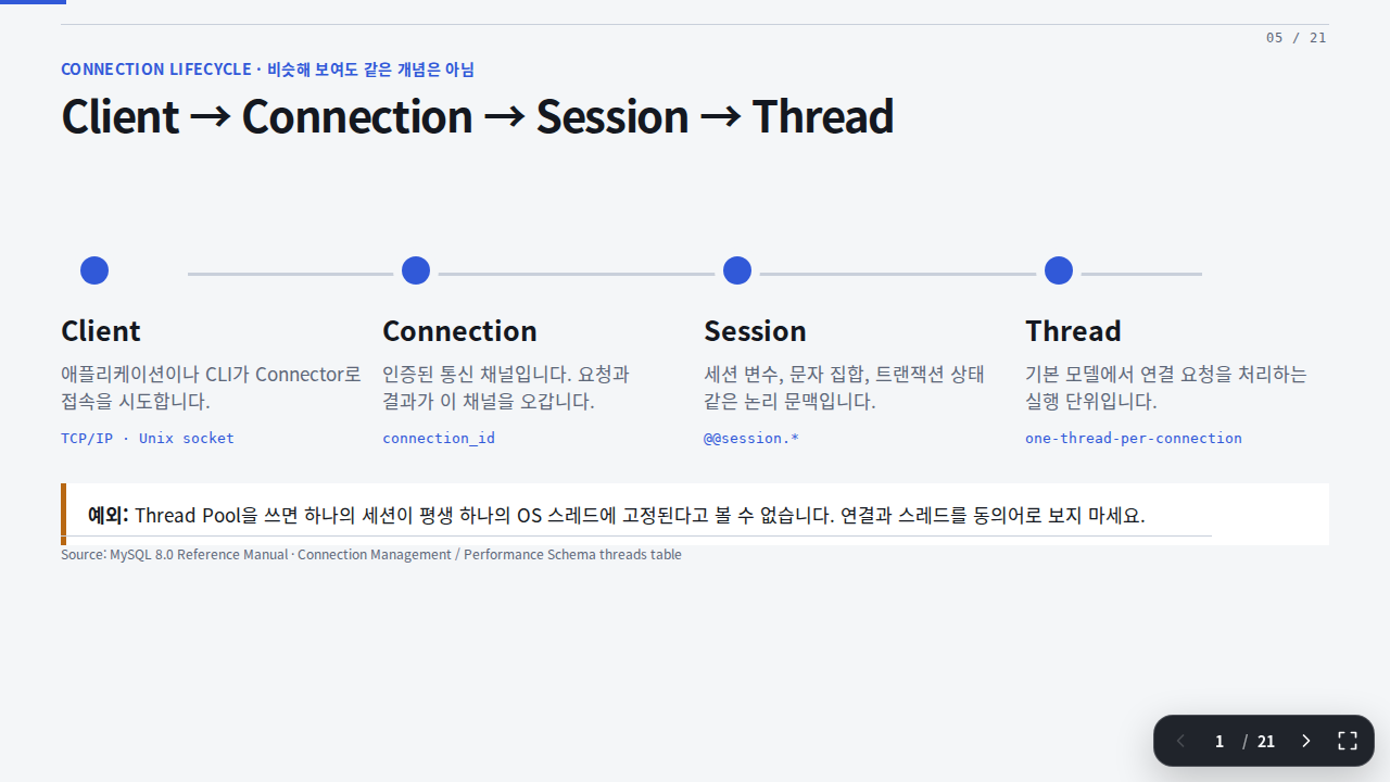 Slide 5 — Client → Connection → Session → Thread