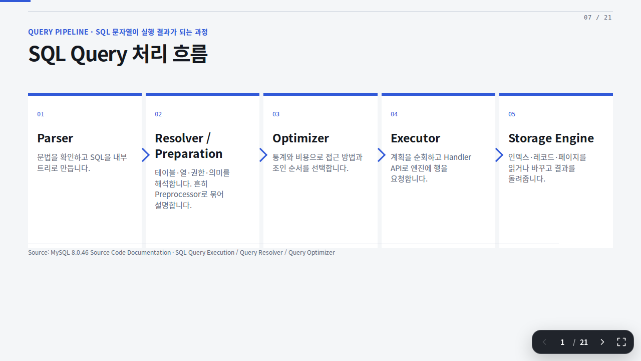 Slide 7 — SQL Query 처리 흐름