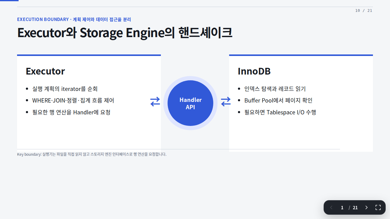Slide 10 — Executor와 Storage Engine의 핸드셰이크