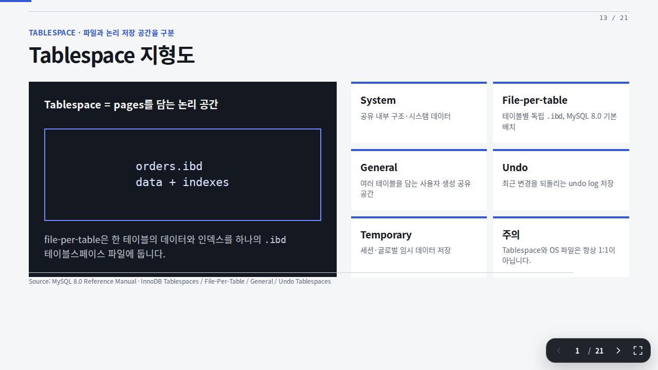 Slide 13 — Tablespace 지형도