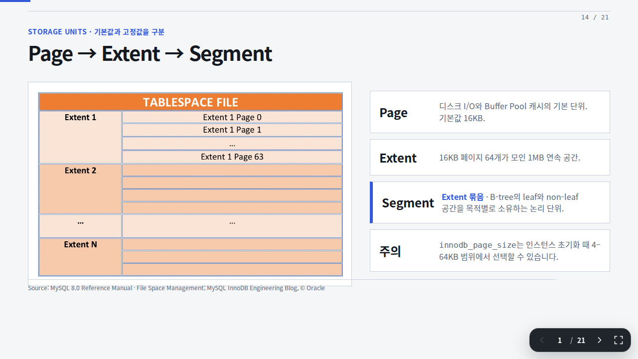 Slide 14 — Page → Extent → Segment