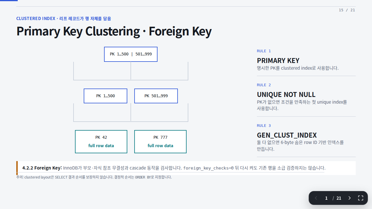 Slide 15 — Primary Key Clustering · Foreign Key