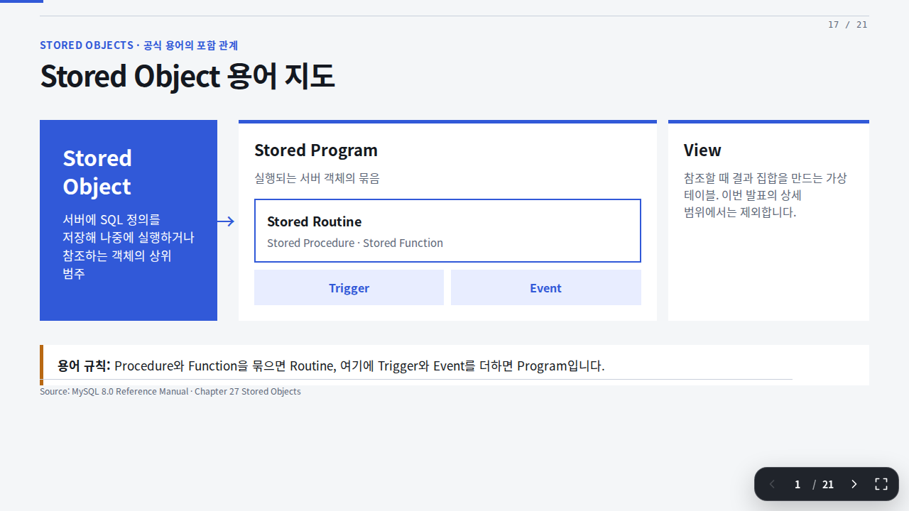 Slide 17 — Stored Object 용어 지도