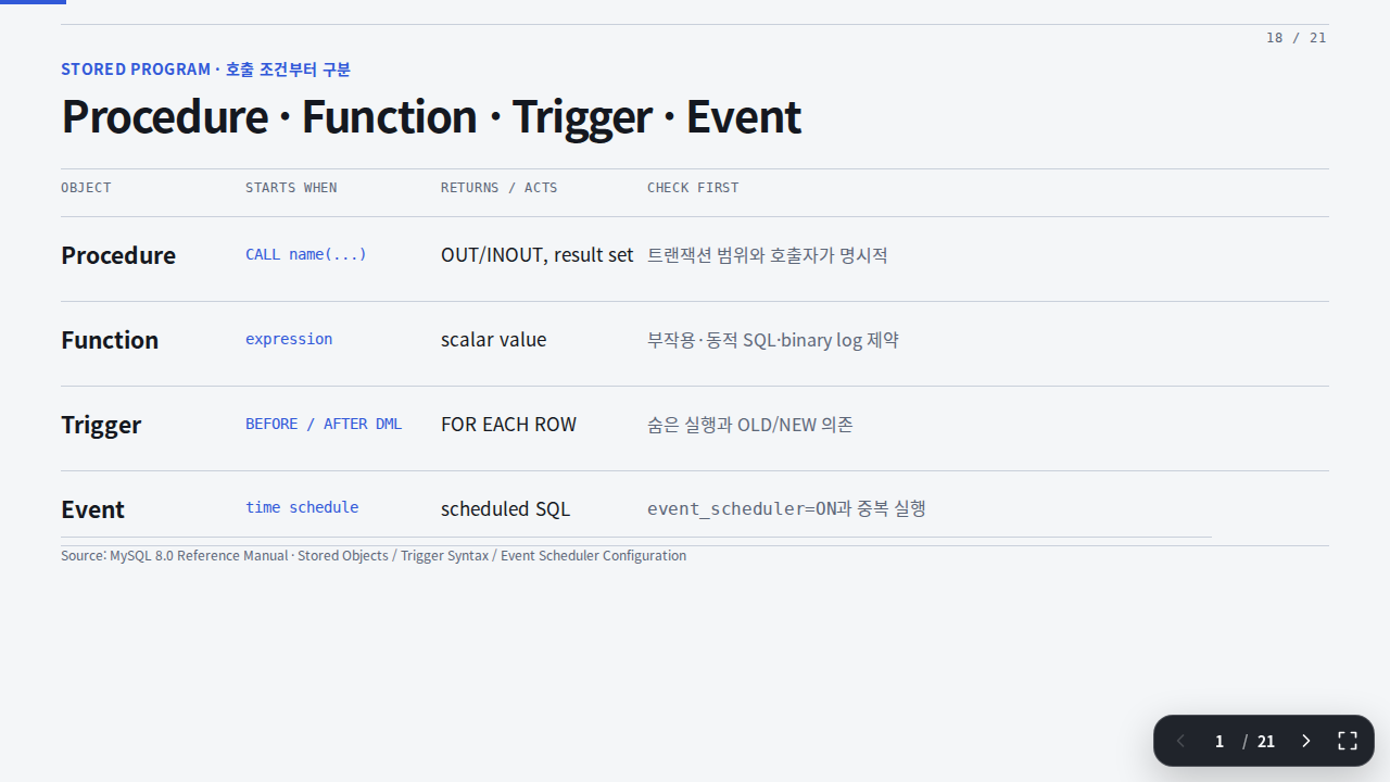 Slide 18 — Procedure · Function · Trigger · Event