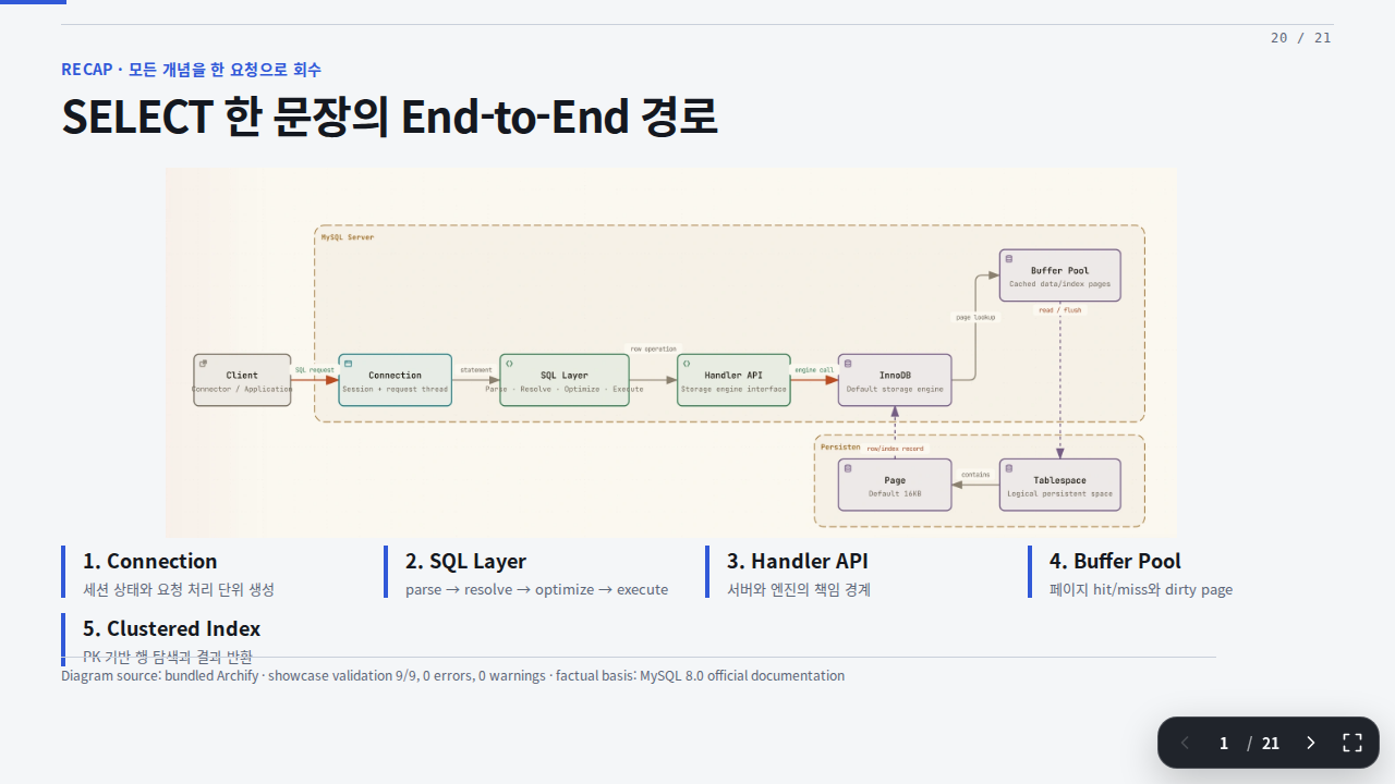 Slide 20 — SELECT 한 문장의 End-to-End 경로