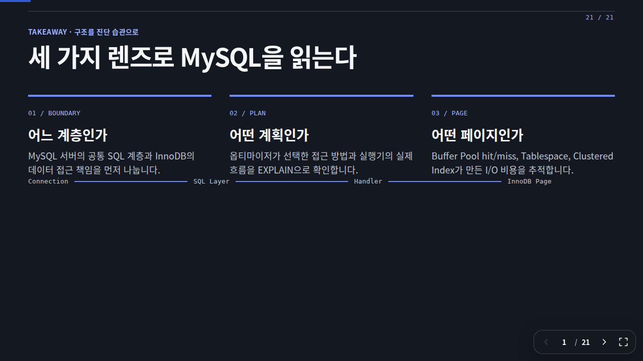 Slide 21 — 세 가지 렌즈로 MySQL을 읽는다